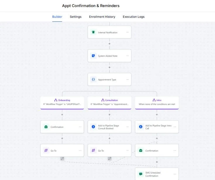 GHL Pipeline 3